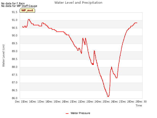 plot of Water Level and Precipitation