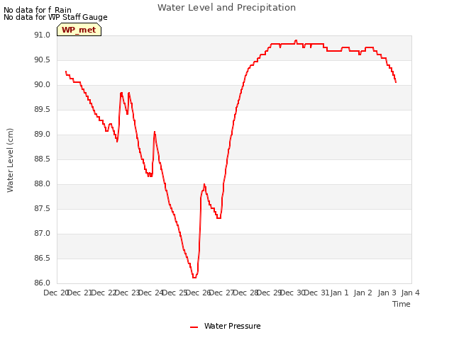 plot of Water Level and Precipitation