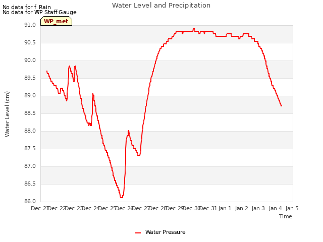 plot of Water Level and Precipitation