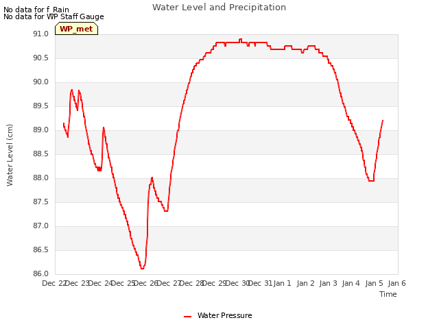 plot of Water Level and Precipitation