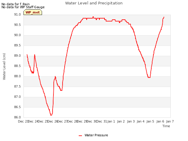 plot of Water Level and Precipitation