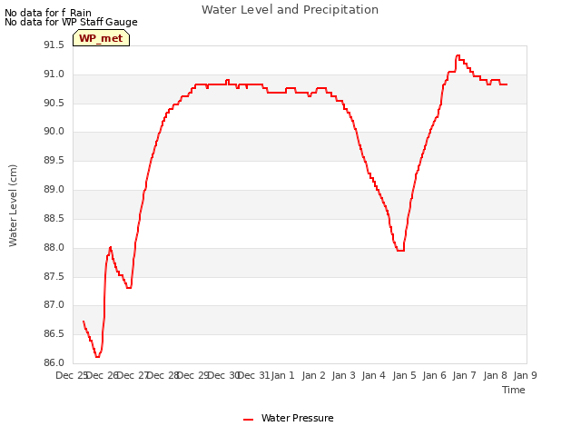 plot of Water Level and Precipitation