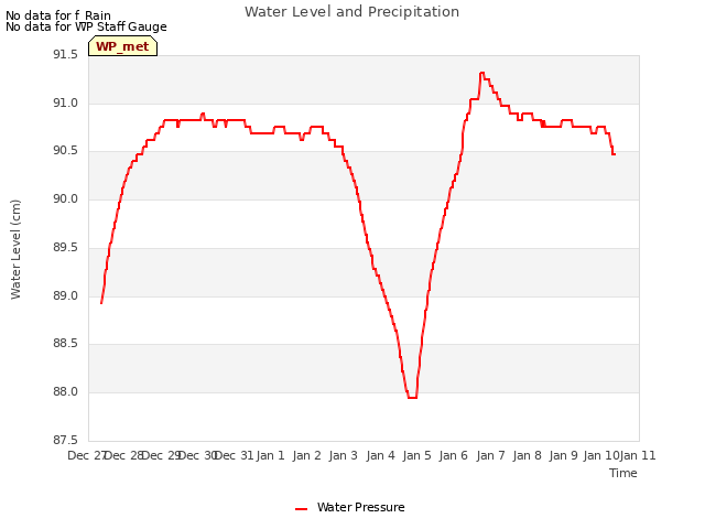 plot of Water Level and Precipitation