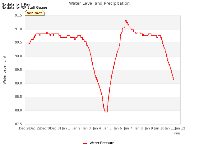 plot of Water Level and Precipitation