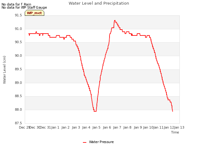 plot of Water Level and Precipitation