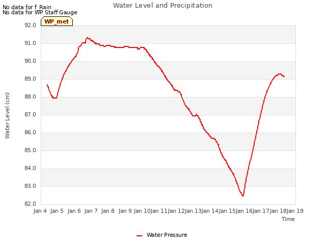 plot of Water Level and Precipitation