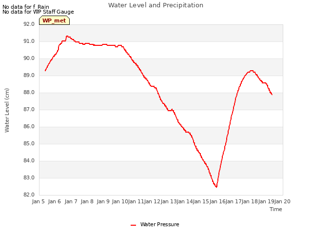 plot of Water Level and Precipitation