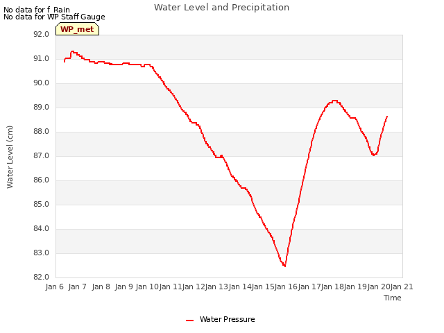 plot of Water Level and Precipitation