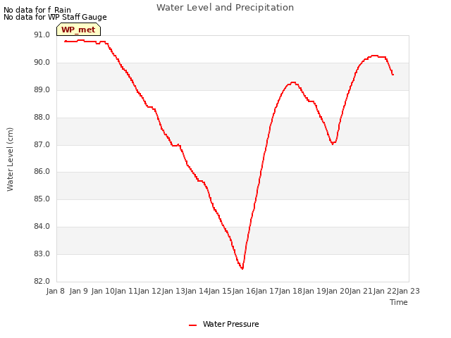 plot of Water Level and Precipitation