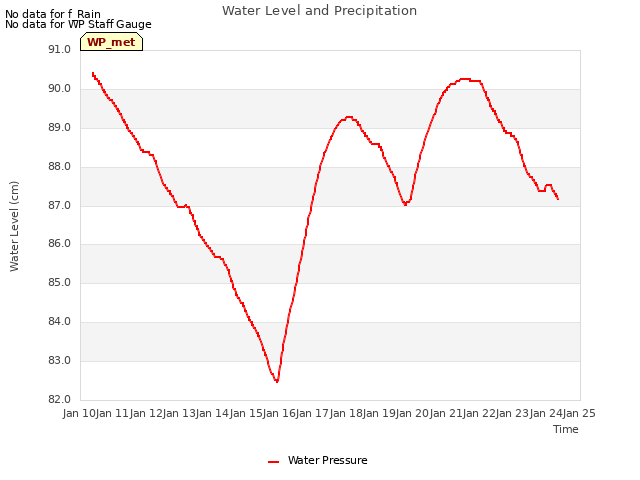 plot of Water Level and Precipitation