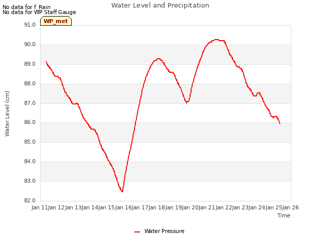 plot of Water Level and Precipitation