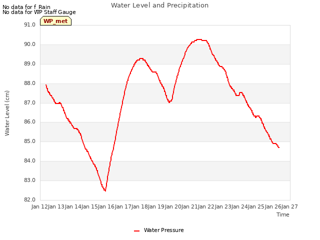 plot of Water Level and Precipitation