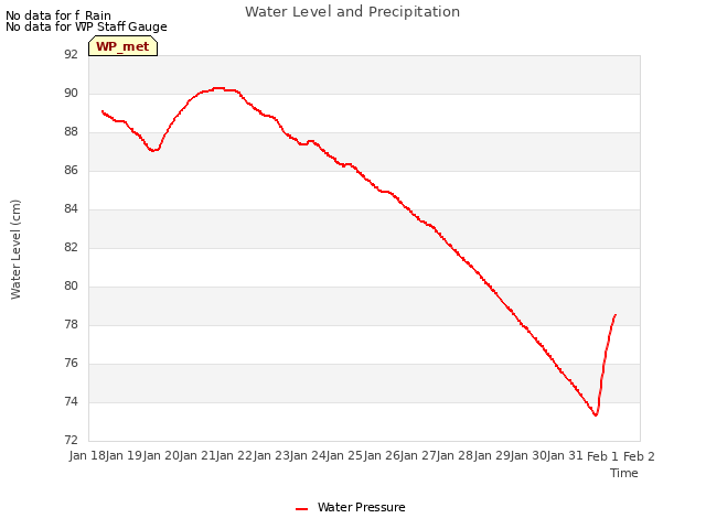 plot of Water Level and Precipitation