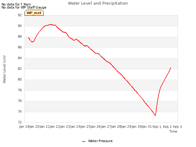 plot of Water Level and Precipitation