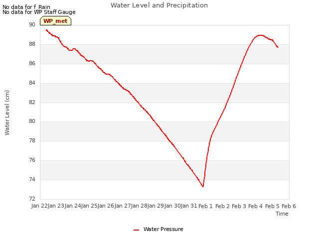 plot of Water Level and Precipitation