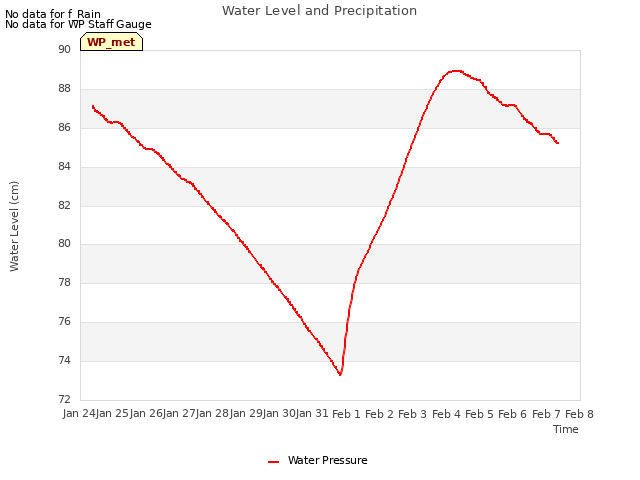 plot of Water Level and Precipitation