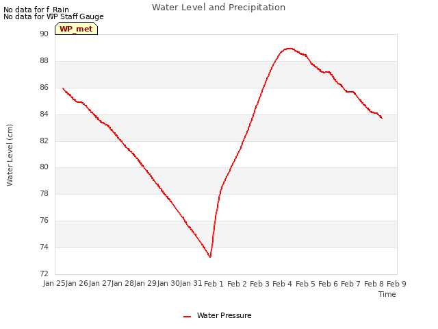 plot of Water Level and Precipitation