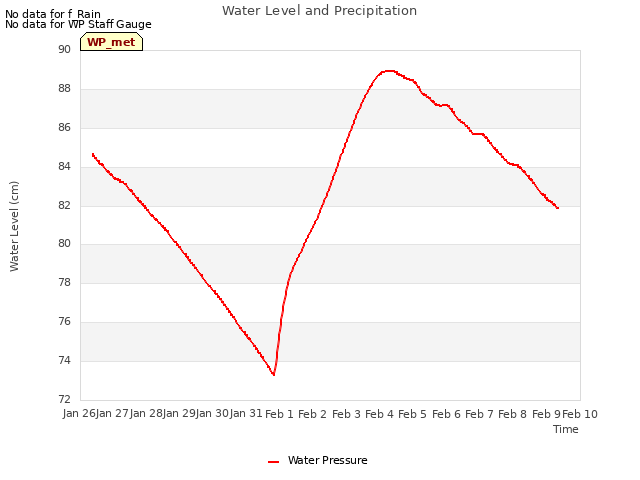 plot of Water Level and Precipitation