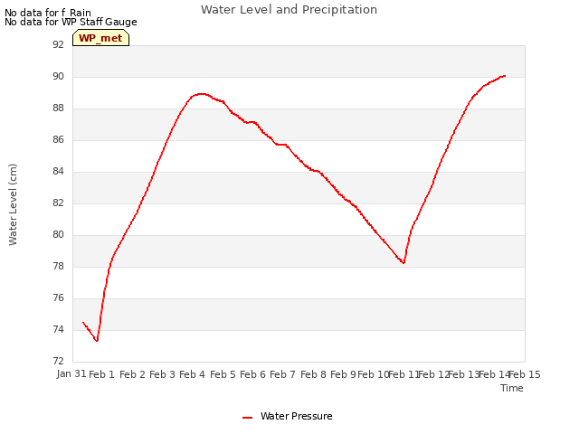 plot of Water Level and Precipitation