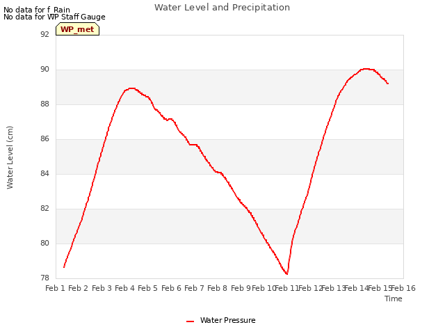 plot of Water Level and Precipitation