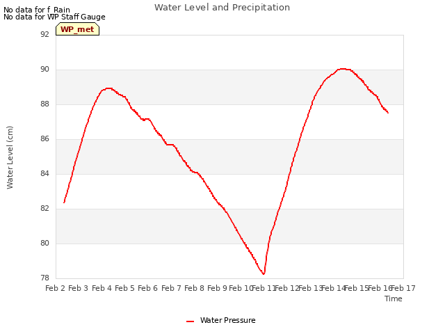 plot of Water Level and Precipitation