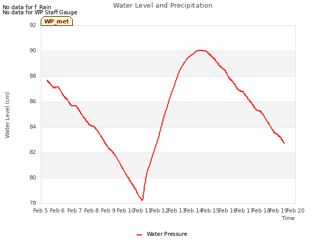 plot of Water Level and Precipitation