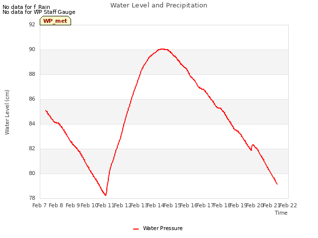 plot of Water Level and Precipitation