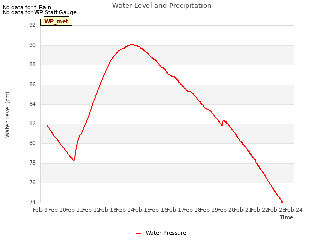 plot of Water Level and Precipitation