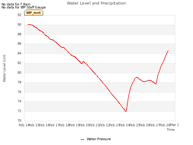 plot of Water Level and Precipitation