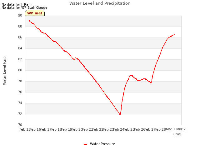 plot of Water Level and Precipitation