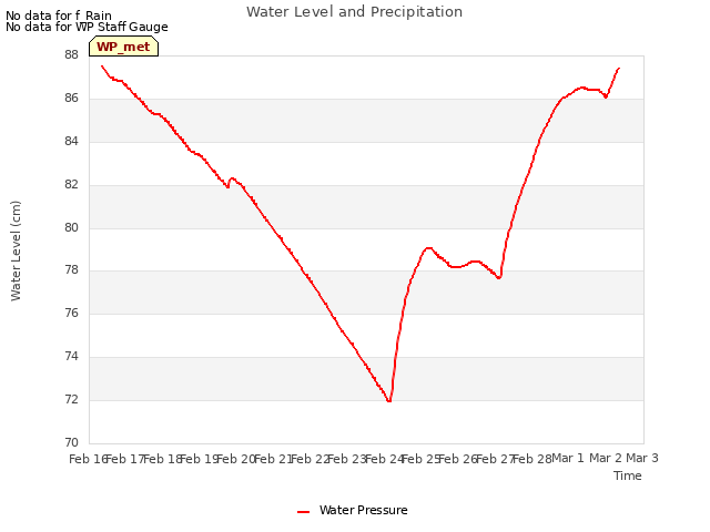 plot of Water Level and Precipitation