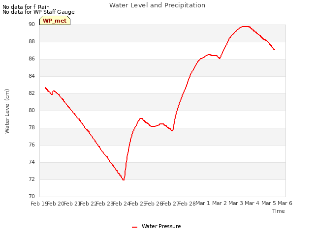 plot of Water Level and Precipitation