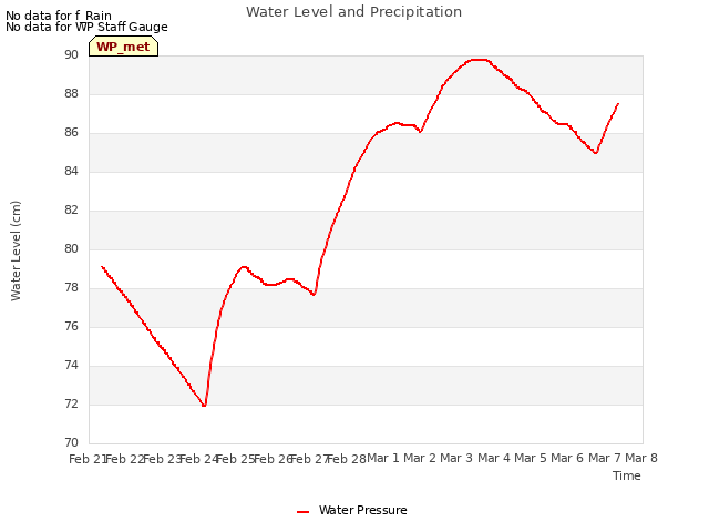 plot of Water Level and Precipitation