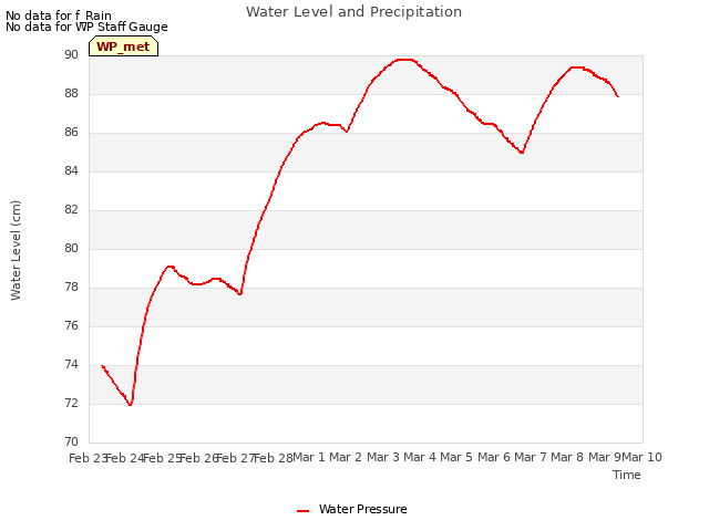 plot of Water Level and Precipitation