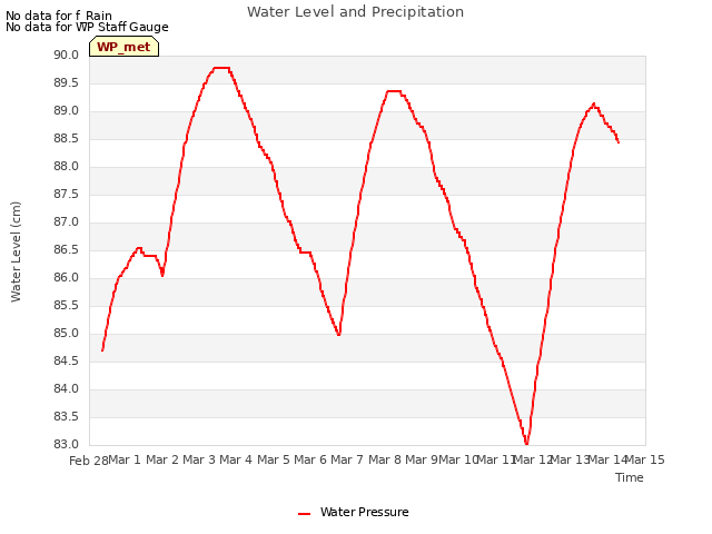 plot of Water Level and Precipitation