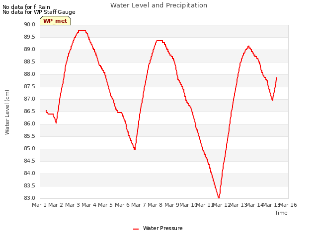 plot of Water Level and Precipitation