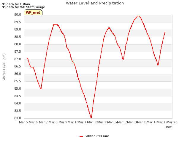 plot of Water Level and Precipitation