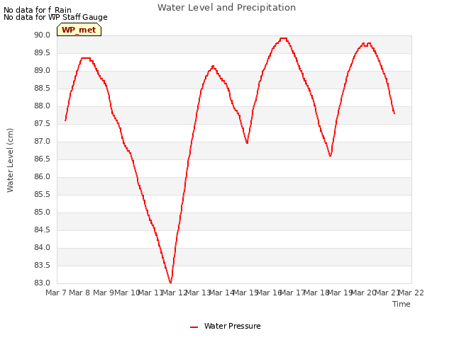 plot of Water Level and Precipitation