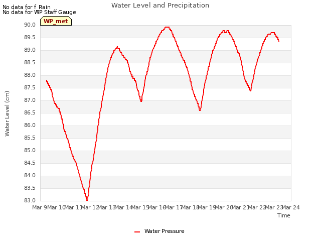 plot of Water Level and Precipitation