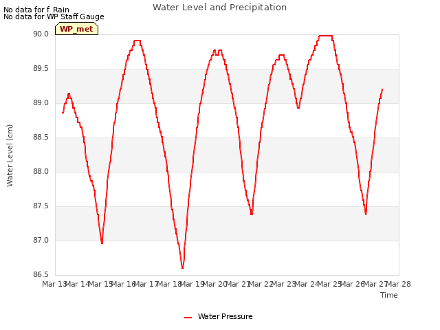 plot of Water Level and Precipitation