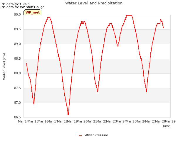 plot of Water Level and Precipitation