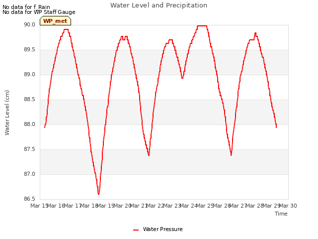 plot of Water Level and Precipitation