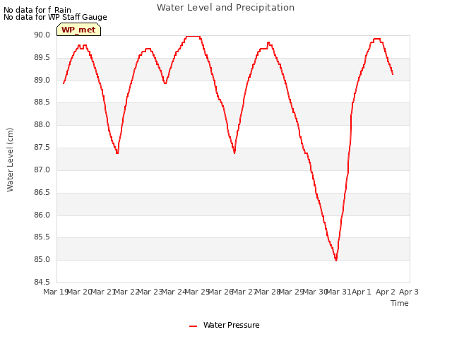 plot of Water Level and Precipitation