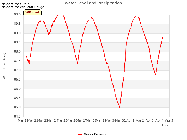 plot of Water Level and Precipitation