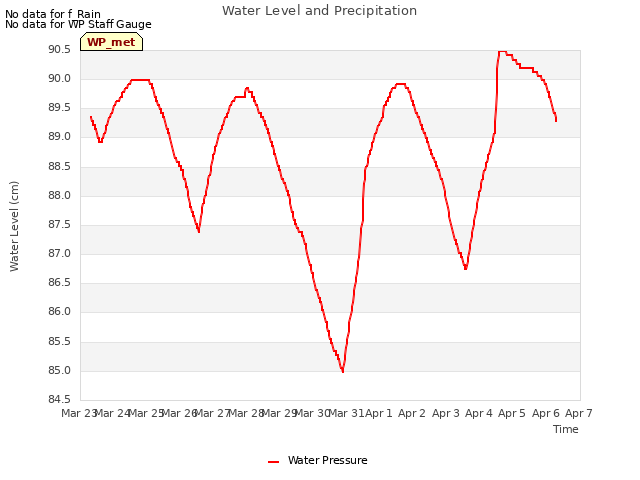 plot of Water Level and Precipitation