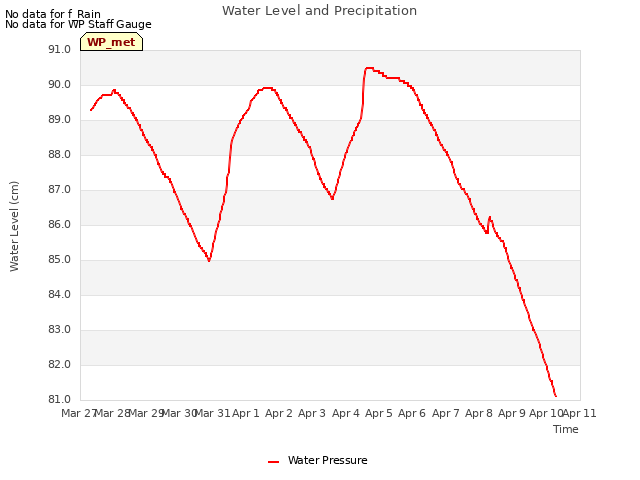 plot of Water Level and Precipitation