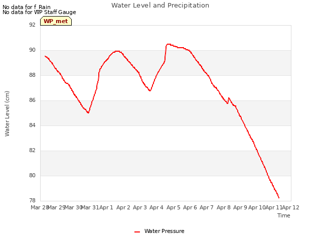 plot of Water Level and Precipitation