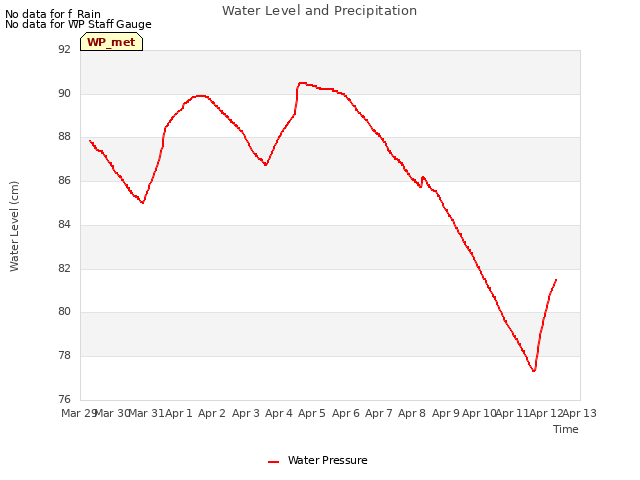 plot of Water Level and Precipitation