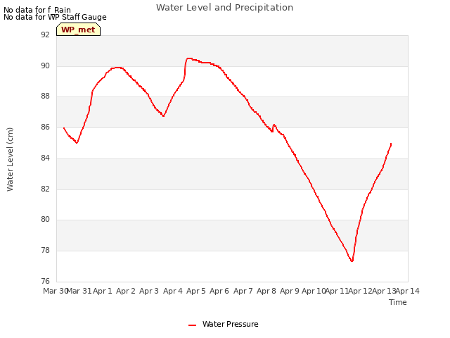 plot of Water Level and Precipitation