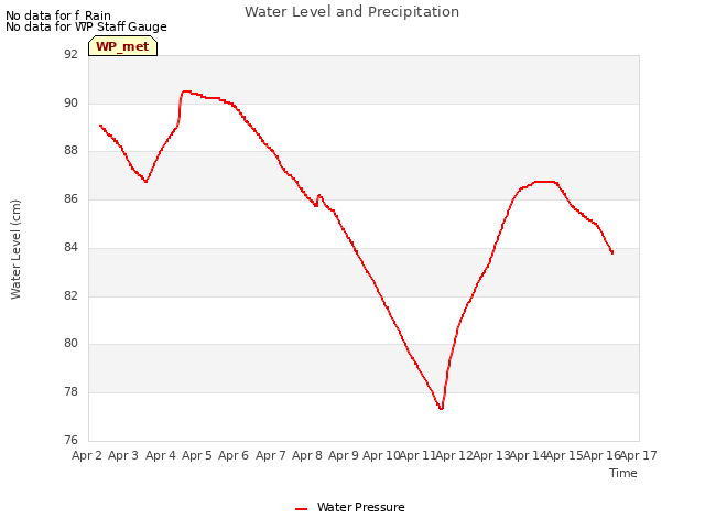 plot of Water Level and Precipitation